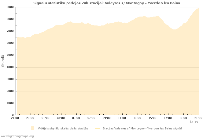 Grafiki: Signālu statistika