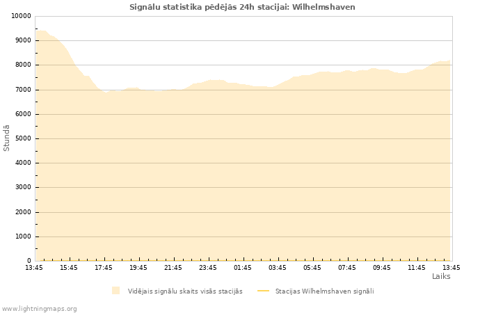 Grafiki: Signālu statistika