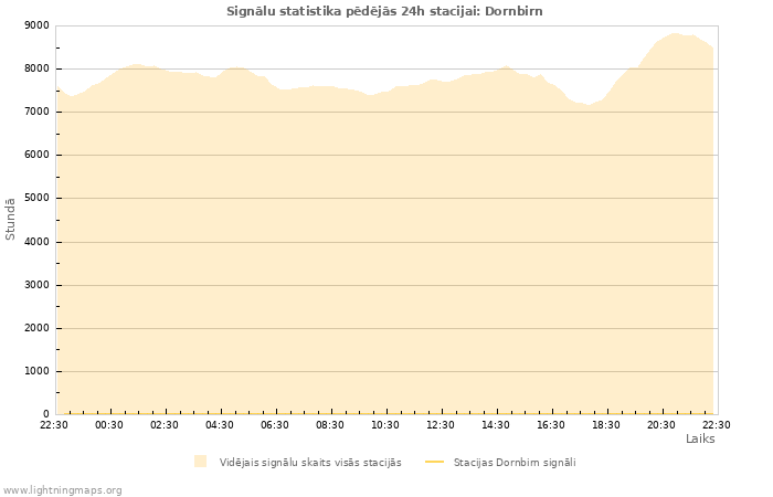 Grafiki: Signālu statistika