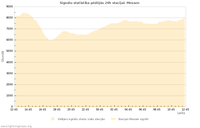 Grafiki: Signālu statistika