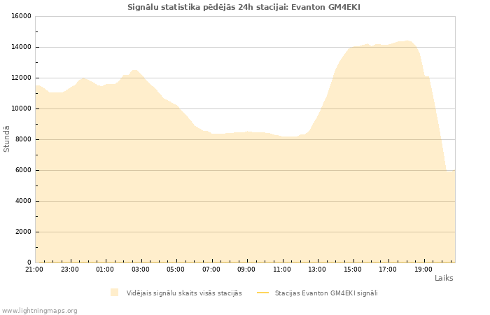 Grafiki: Signālu statistika