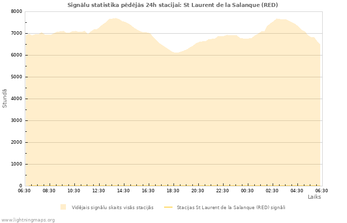 Grafiki: Signālu statistika