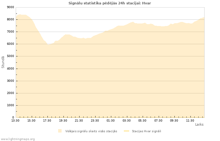 Grafiki: Signālu statistika