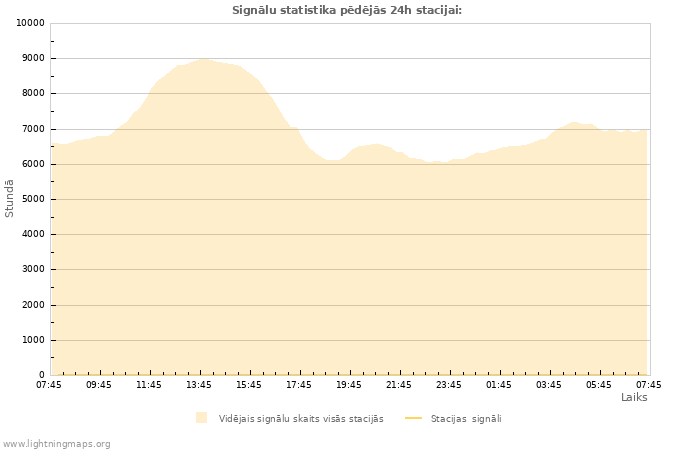 Grafiki: Signālu statistika