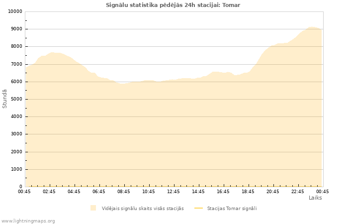 Grafiki: Signālu statistika