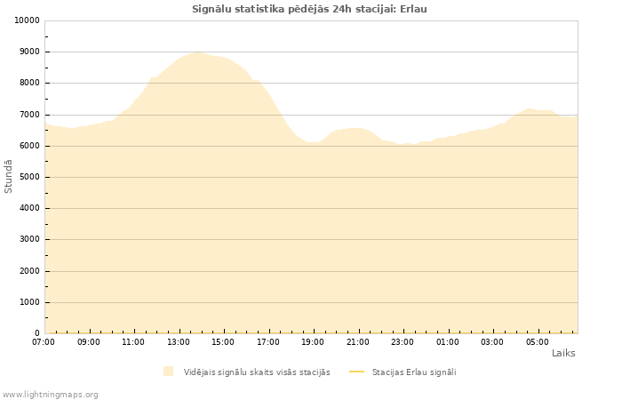 Grafiki: Signālu statistika