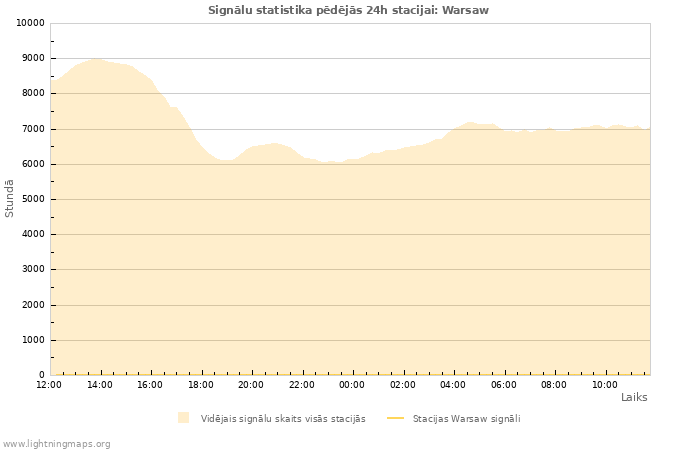 Grafiki: Signālu statistika