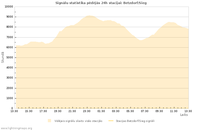 Grafiki: Signālu statistika