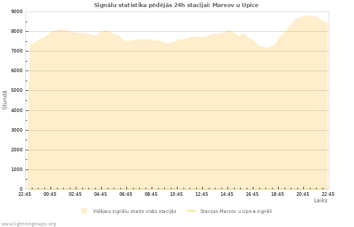 Grafiki: Signālu statistika