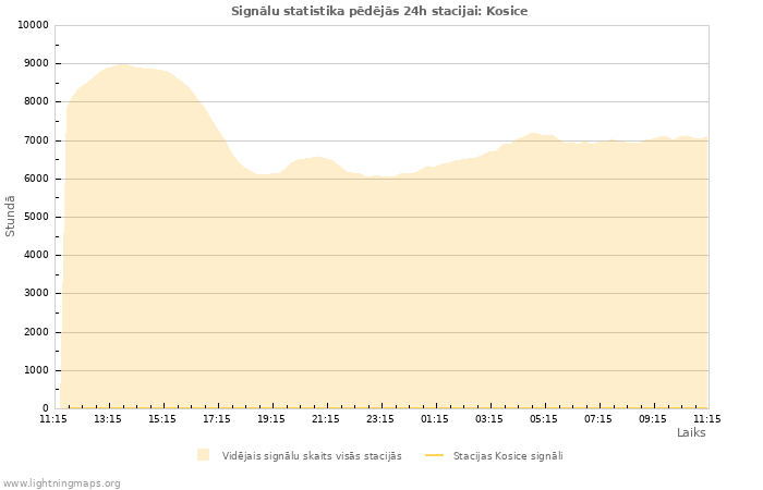 Grafiki: Signālu statistika