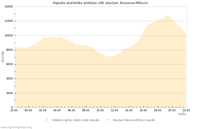 Grafiki: Signālu statistika