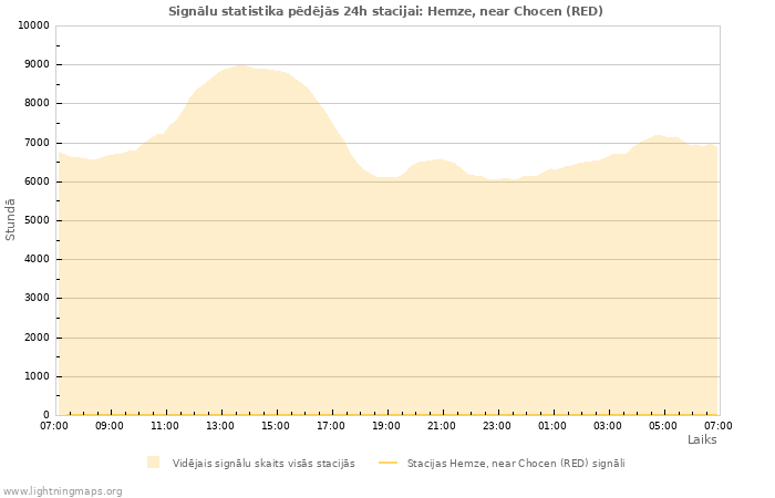 Grafiki: Signālu statistika