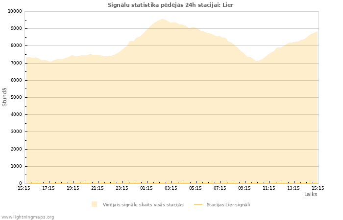 Grafiki: Signālu statistika