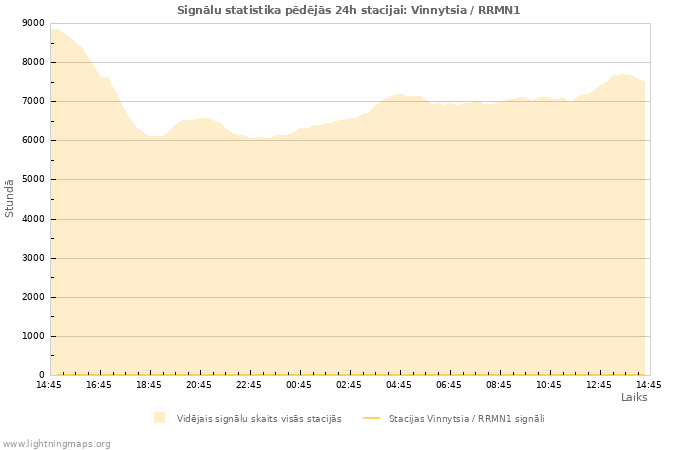 Grafiki: Signālu statistika