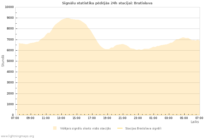 Grafiki: Signālu statistika