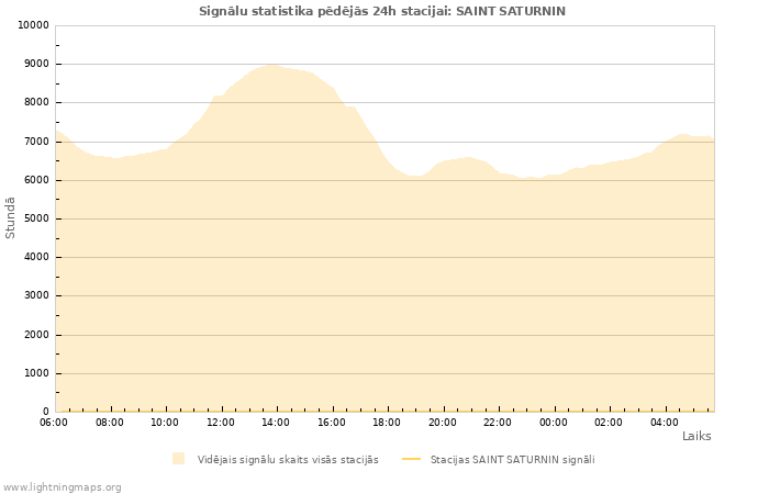 Grafiki: Signālu statistika