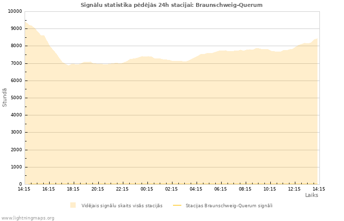 Grafiki: Signālu statistika