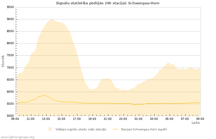 Grafiki: Signālu statistika