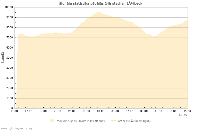 Grafiki: Signālu statistika