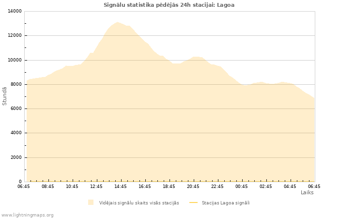 Grafiki: Signālu statistika