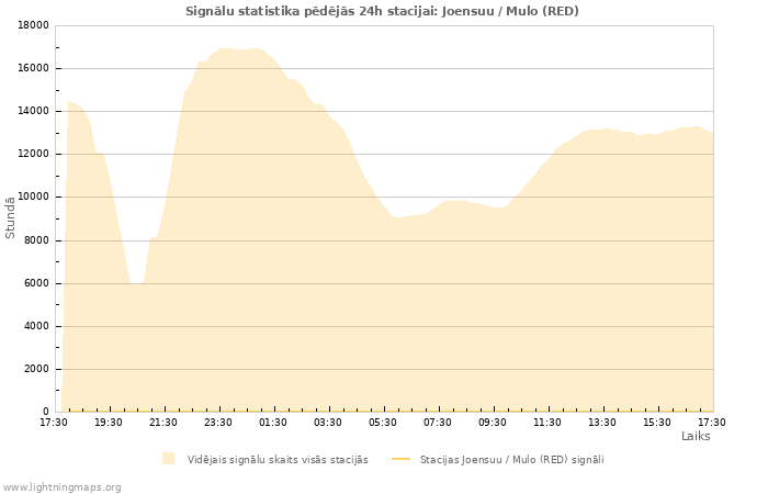 Grafiki: Signālu statistika