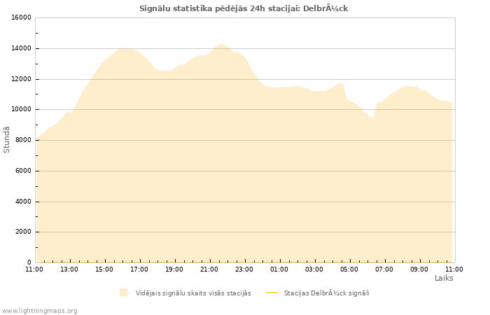 Grafiki: Signālu statistika