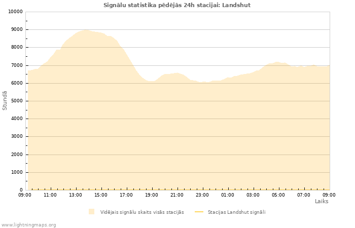 Grafiki: Signālu statistika