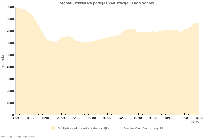 Grafiki: Signālu statistika