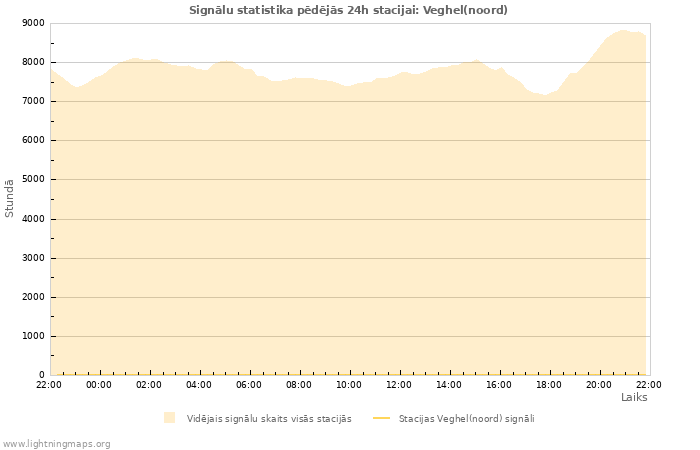 Grafiki: Signālu statistika