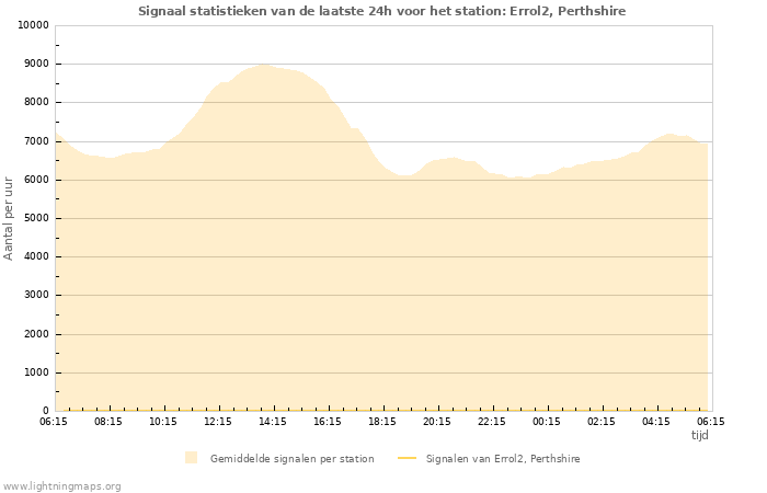 Grafieken: Signaal statistieken