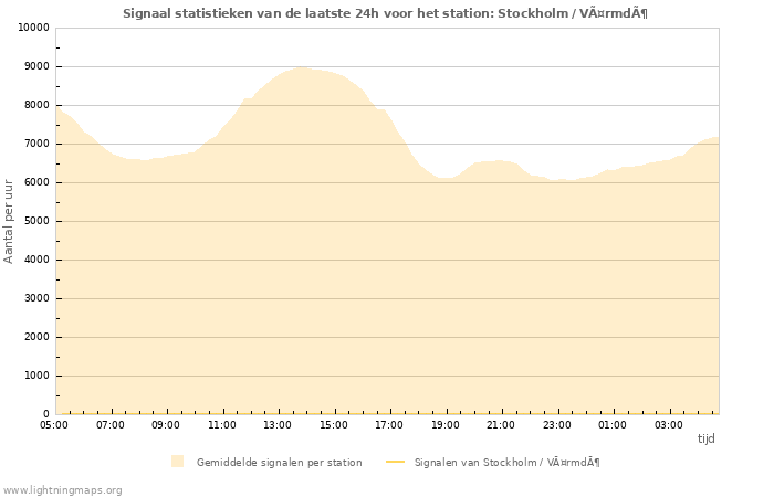 Grafieken: Signaal statistieken