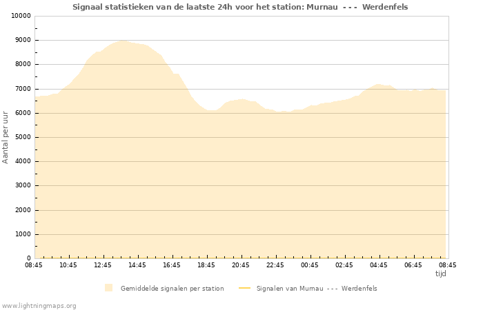 Grafieken: Signaal statistieken