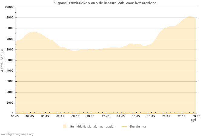 Grafieken: Signaal statistieken