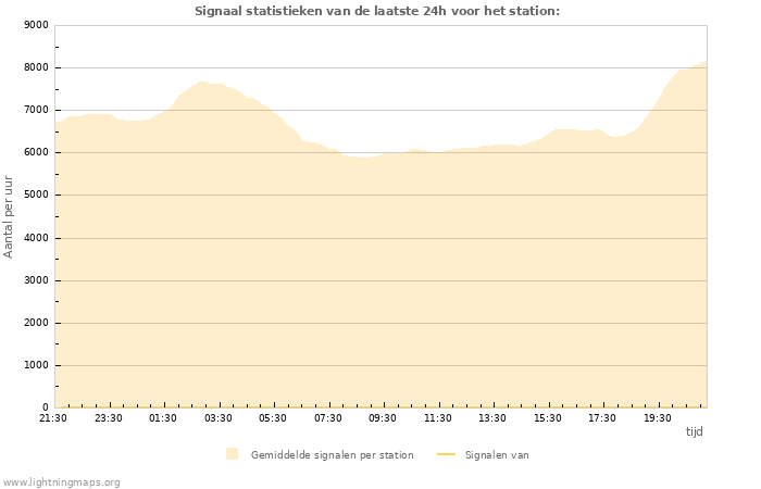 Grafieken: Signaal statistieken