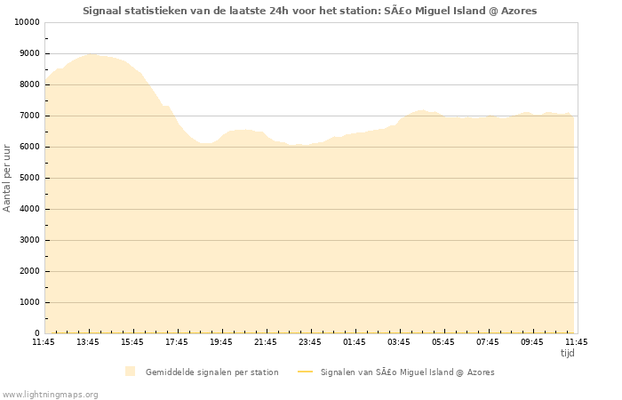 Grafieken: Signaal statistieken