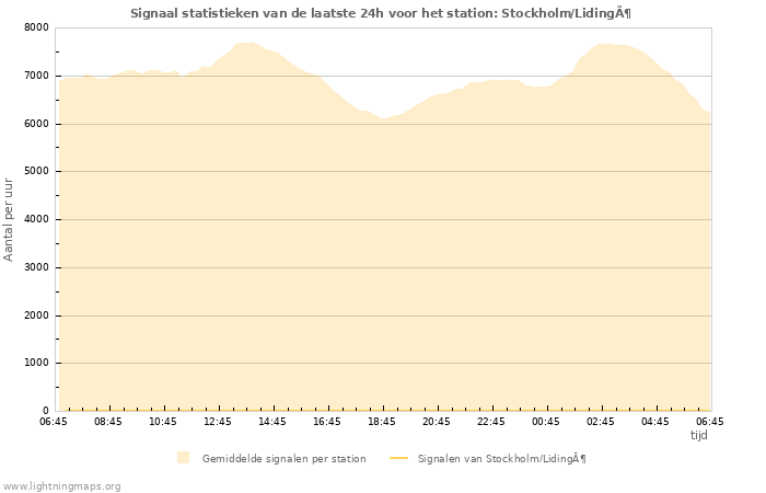 Grafieken: Signaal statistieken