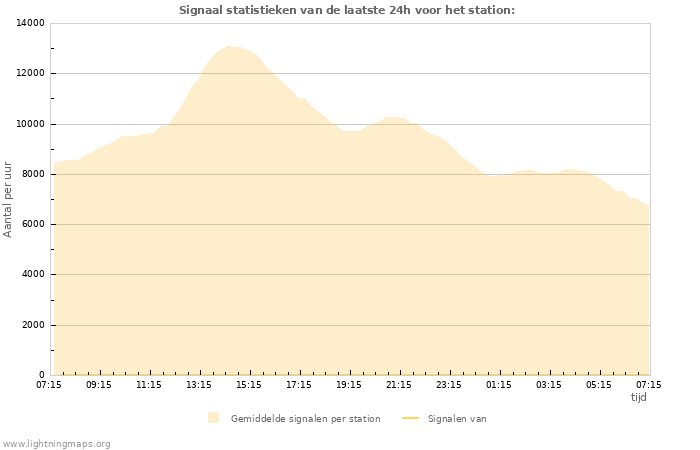 Grafieken: Signaal statistieken