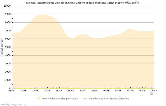 Grafieken: Signaal statistieken