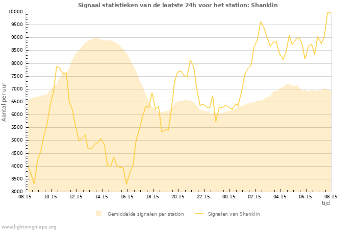 Grafieken: Signaal statistieken