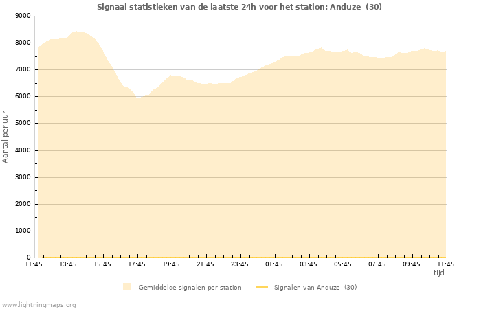 Grafieken: Signaal statistieken