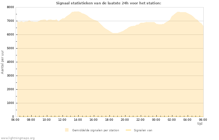 Grafieken: Signaal statistieken