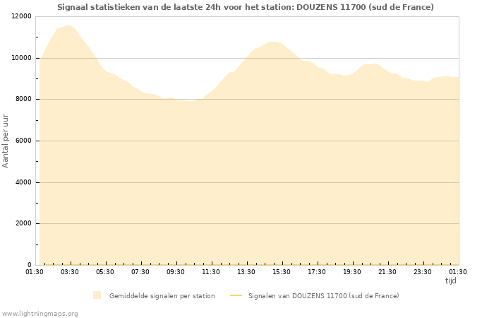 Grafieken: Signaal statistieken