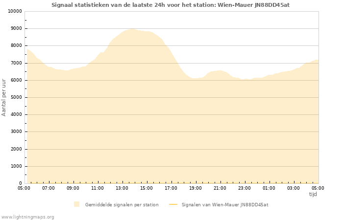 Grafieken: Signaal statistieken