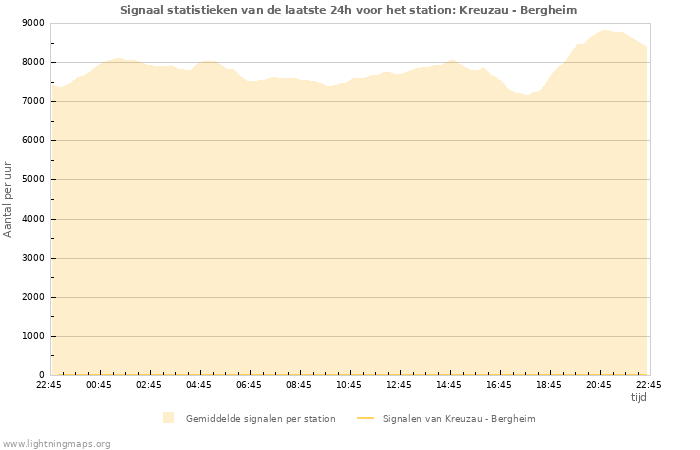 Grafieken: Signaal statistieken