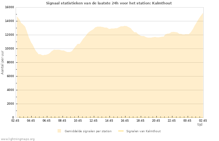 Grafieken: Signaal statistieken