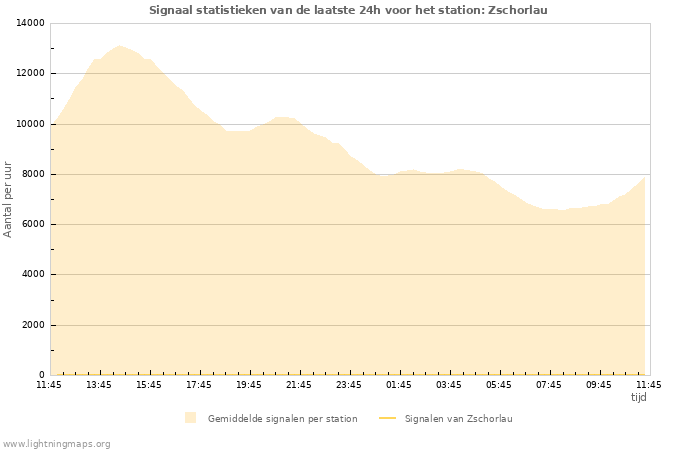 Grafieken: Signaal statistieken