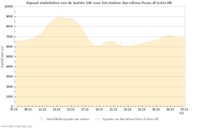 Grafieken: Signaal statistieken