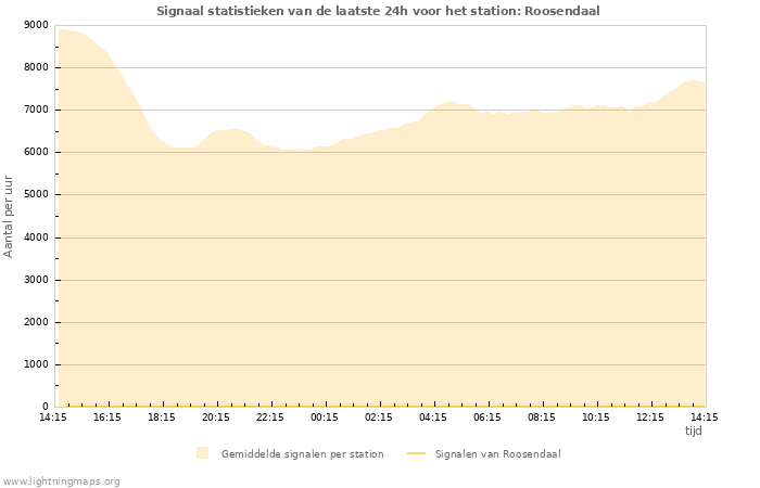 Grafieken: Signaal statistieken