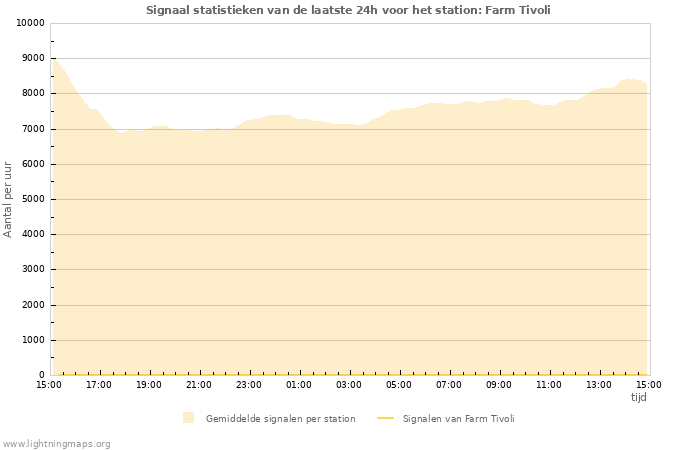 Grafieken: Signaal statistieken