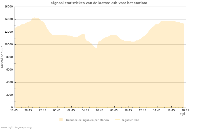 Grafieken: Signaal statistieken